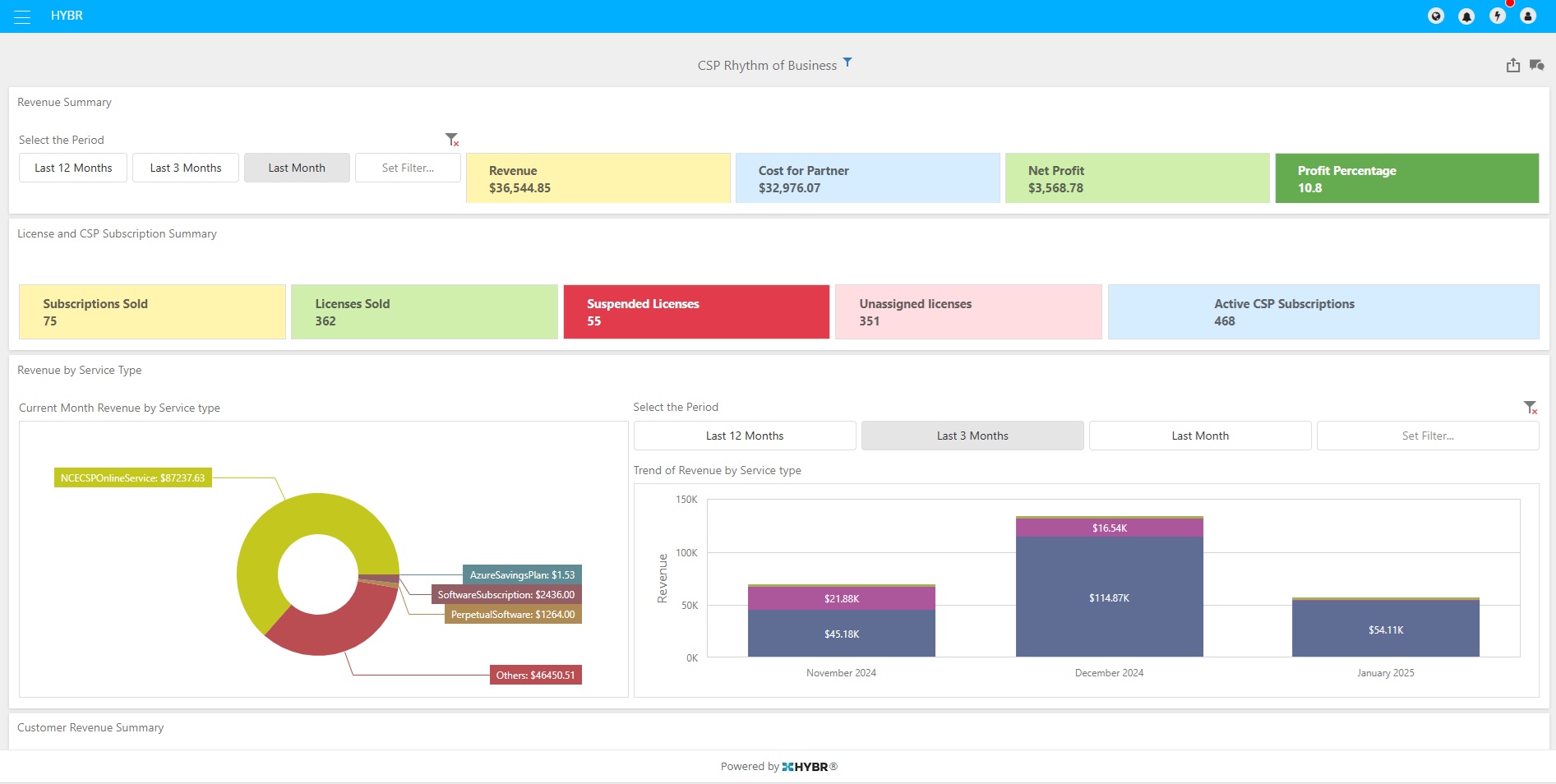 Hybr admin dashboard